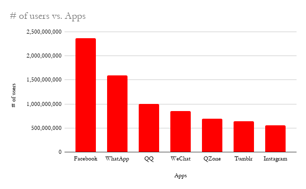 Facebook has most users of social media