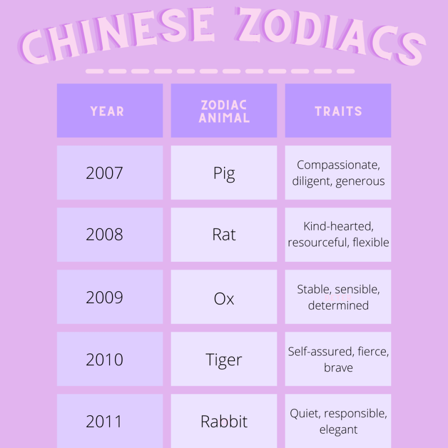 Middle+school+birth+years+with+their+Chinese+zodiac.