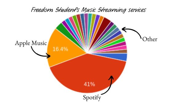The streaming services pie chart from the Freedom Middle School’s responses was created on December 12, 2023.	
