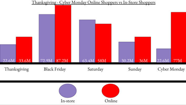  Graph of in-store vs online shoppers on Thanksgiving through Cyber Monday.
