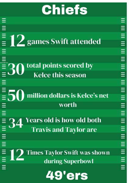 Taylor Swift attends Super Bowl