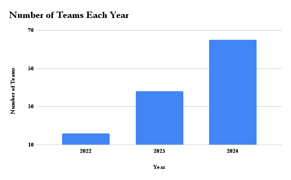 Graph showing the increase in numbers of girls flag football teams from 2022-2024.