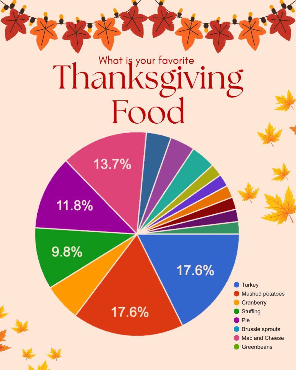Favorite Thanksgiving Food